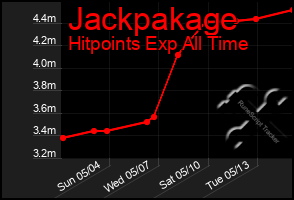 Total Graph of Jackpakage