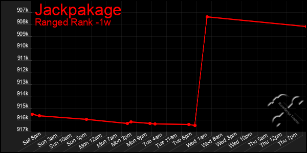 Last 7 Days Graph of Jackpakage