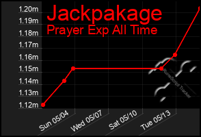 Total Graph of Jackpakage