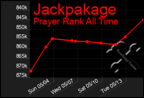 Total Graph of Jackpakage