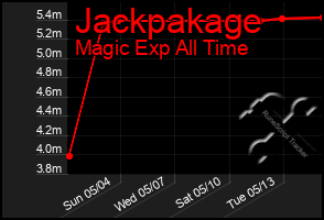 Total Graph of Jackpakage