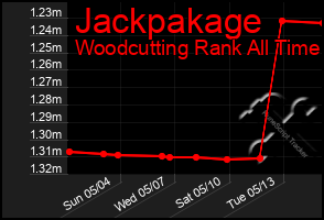 Total Graph of Jackpakage