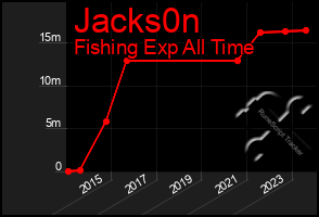 Total Graph of Jacks0n