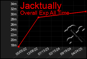 Total Graph of Jacktually