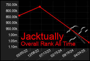 Total Graph of Jacktually