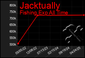 Total Graph of Jacktually