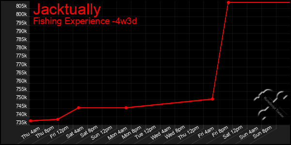 Last 31 Days Graph of Jacktually