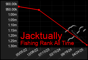 Total Graph of Jacktually