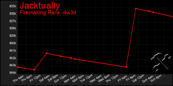 Last 31 Days Graph of Jacktually