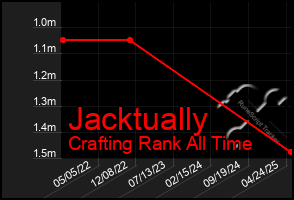 Total Graph of Jacktually