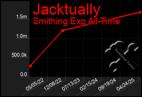 Total Graph of Jacktually