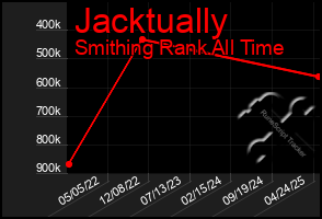 Total Graph of Jacktually
