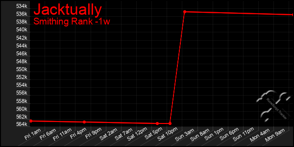 Last 7 Days Graph of Jacktually