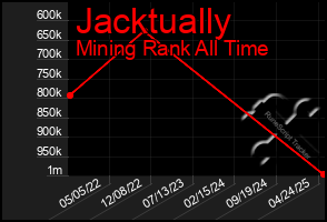 Total Graph of Jacktually