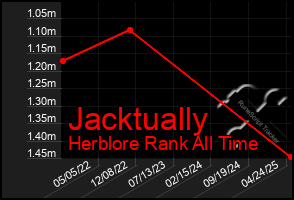 Total Graph of Jacktually