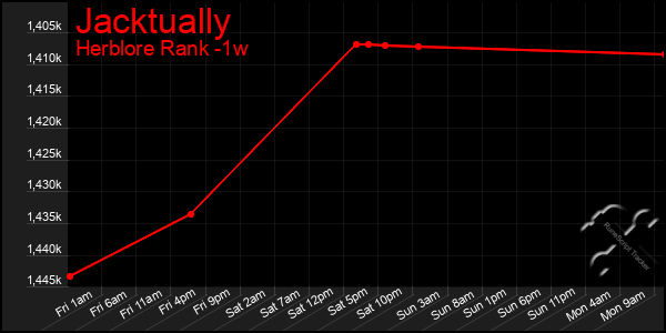 Last 7 Days Graph of Jacktually