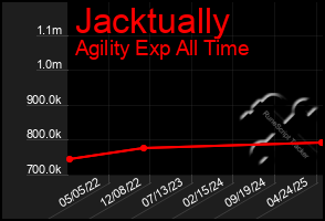 Total Graph of Jacktually
