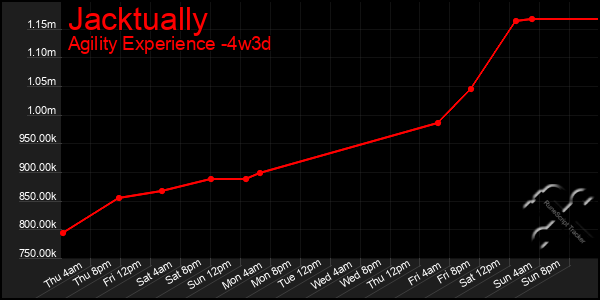 Last 31 Days Graph of Jacktually
