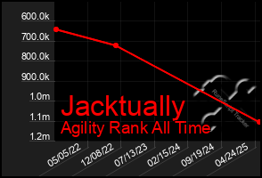 Total Graph of Jacktually
