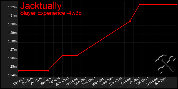 Last 31 Days Graph of Jacktually