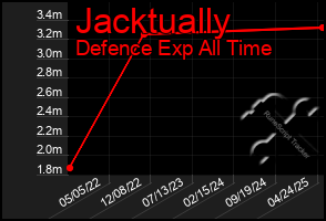 Total Graph of Jacktually
