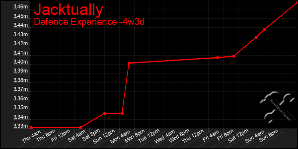 Last 31 Days Graph of Jacktually