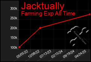 Total Graph of Jacktually