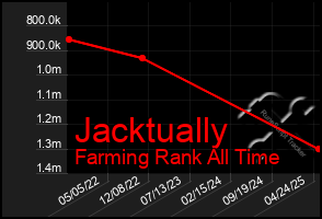 Total Graph of Jacktually