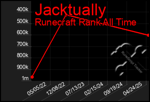 Total Graph of Jacktually
