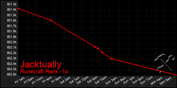 Last 7 Days Graph of Jacktually