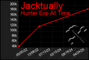 Total Graph of Jacktually