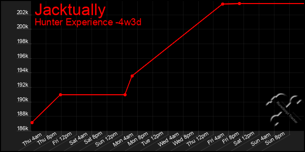 Last 31 Days Graph of Jacktually