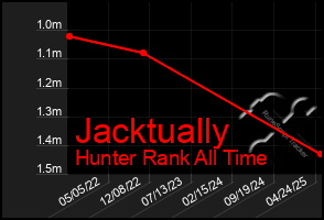 Total Graph of Jacktually