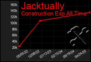 Total Graph of Jacktually