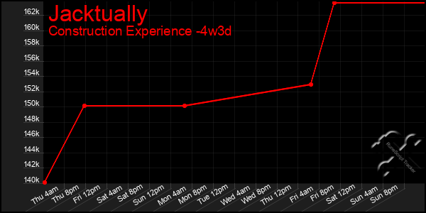 Last 31 Days Graph of Jacktually