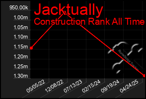 Total Graph of Jacktually