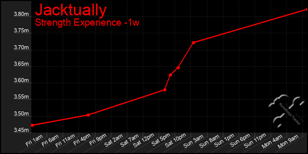 Last 7 Days Graph of Jacktually