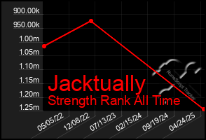 Total Graph of Jacktually