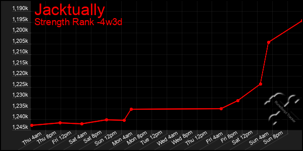 Last 31 Days Graph of Jacktually