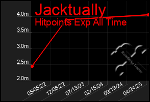 Total Graph of Jacktually