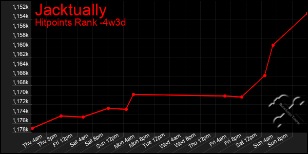 Last 31 Days Graph of Jacktually