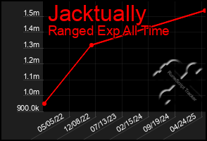 Total Graph of Jacktually