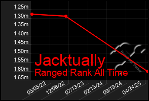 Total Graph of Jacktually