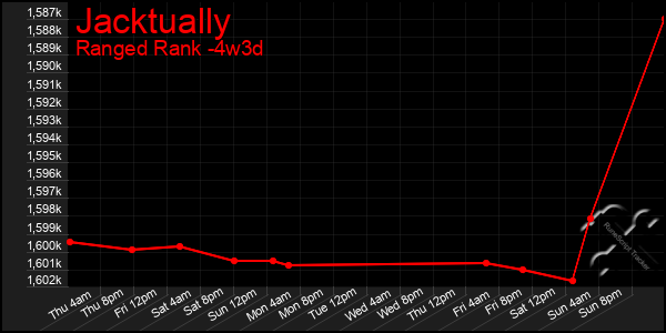 Last 31 Days Graph of Jacktually