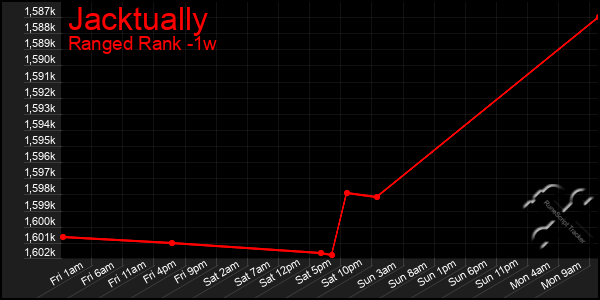 Last 7 Days Graph of Jacktually
