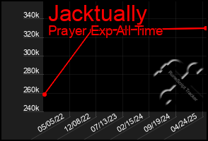 Total Graph of Jacktually