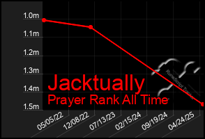 Total Graph of Jacktually
