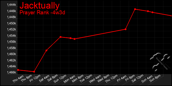 Last 31 Days Graph of Jacktually