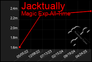 Total Graph of Jacktually