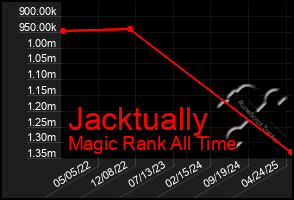 Total Graph of Jacktually